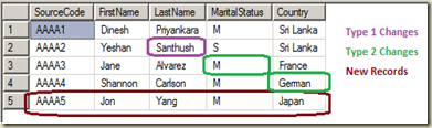 Dinesh's Blog :::: Being Compiled ::::: SSIS: Replacing Slowly Changing ...